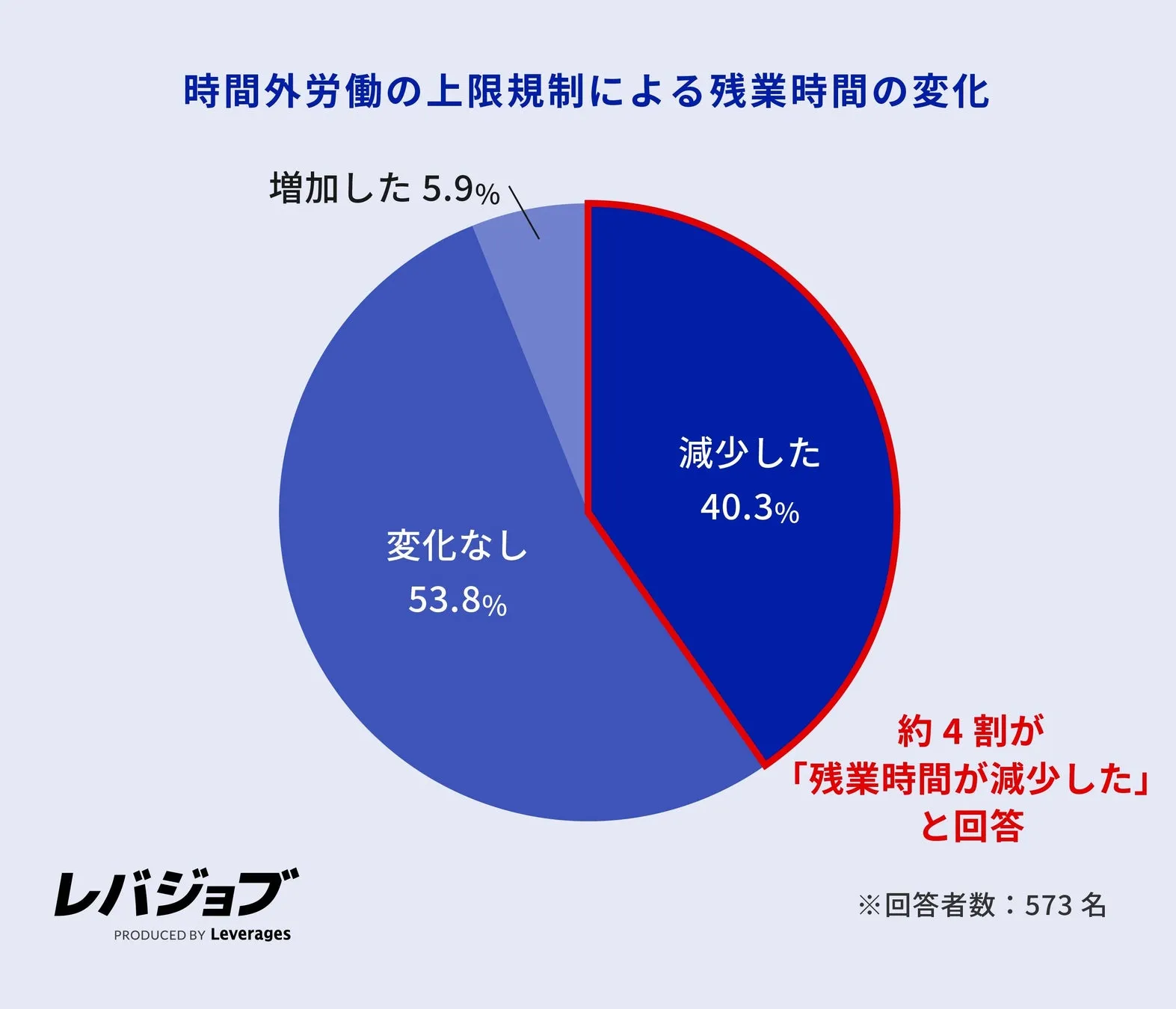 時間外労働規制適用後の残業時間の減少幅の分布図