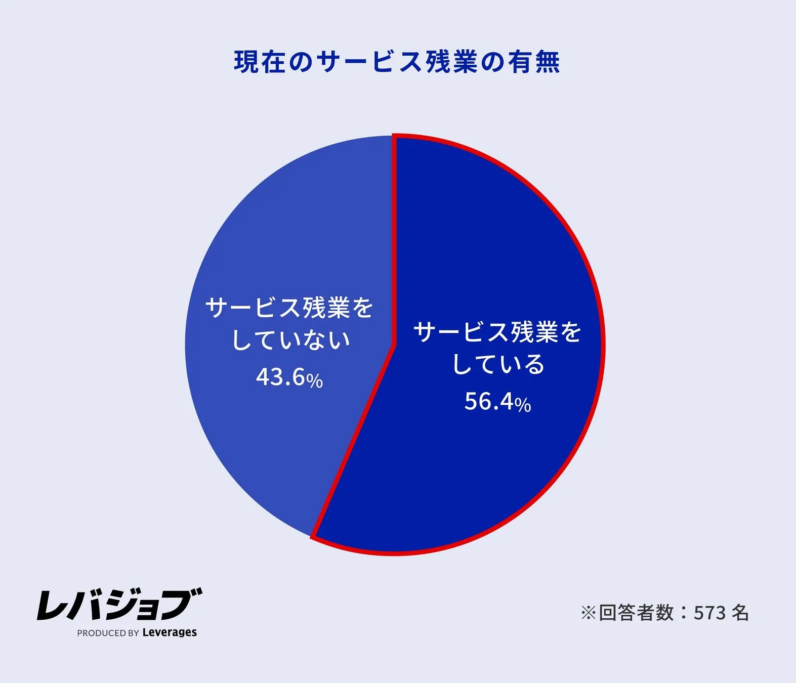 サービス残業の現状に関する調査結果を示すグラフ