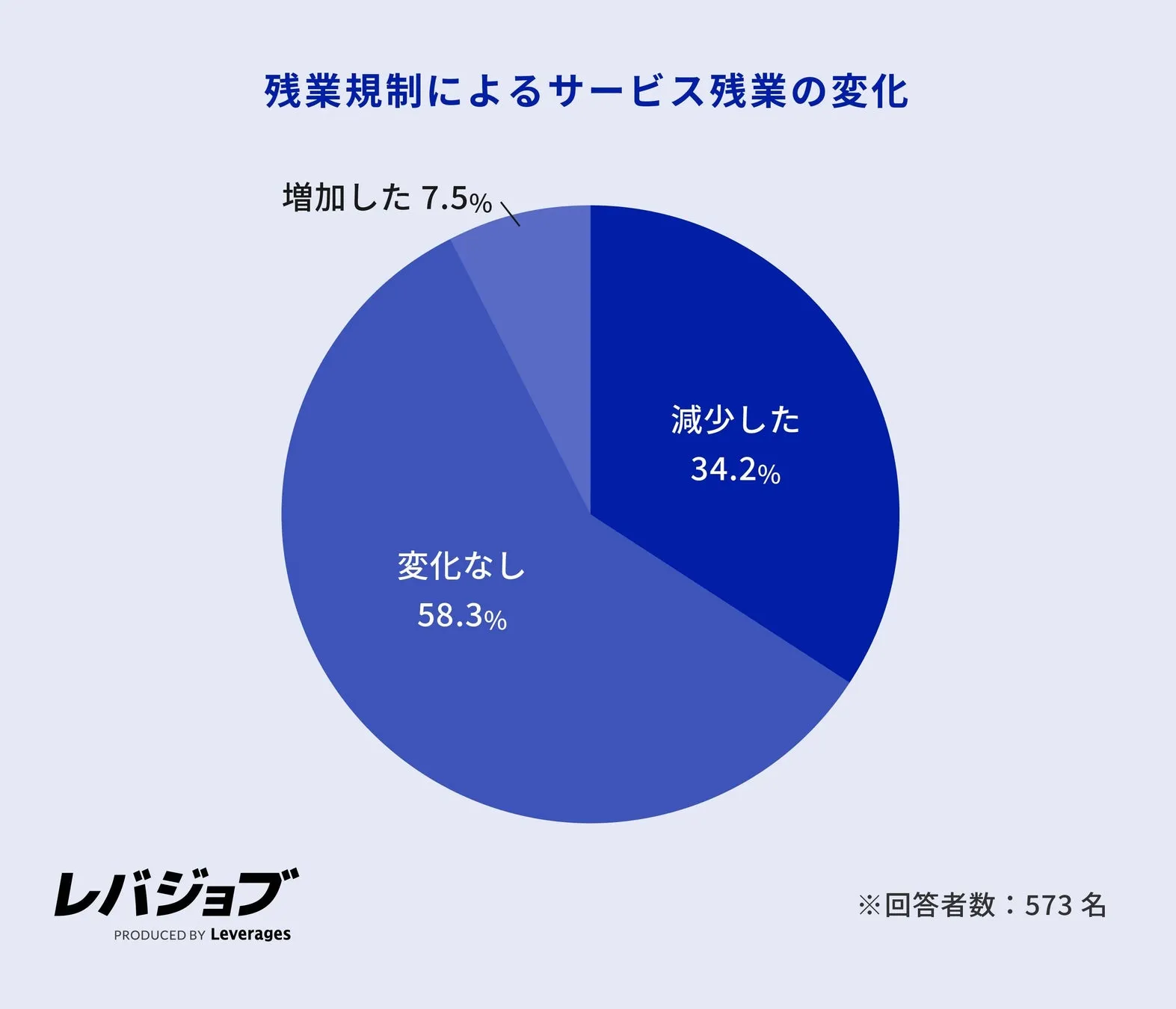 施工管理職のサービス残業増加の傾向に関する調査データ
