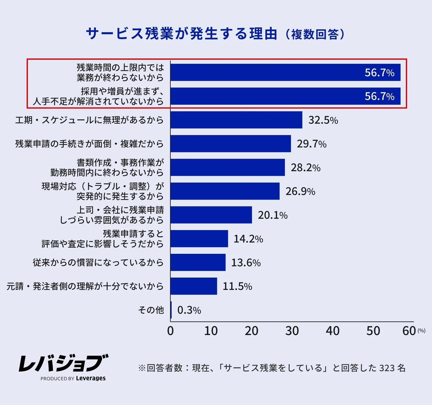 サービス残業の理由についての調査グラフ