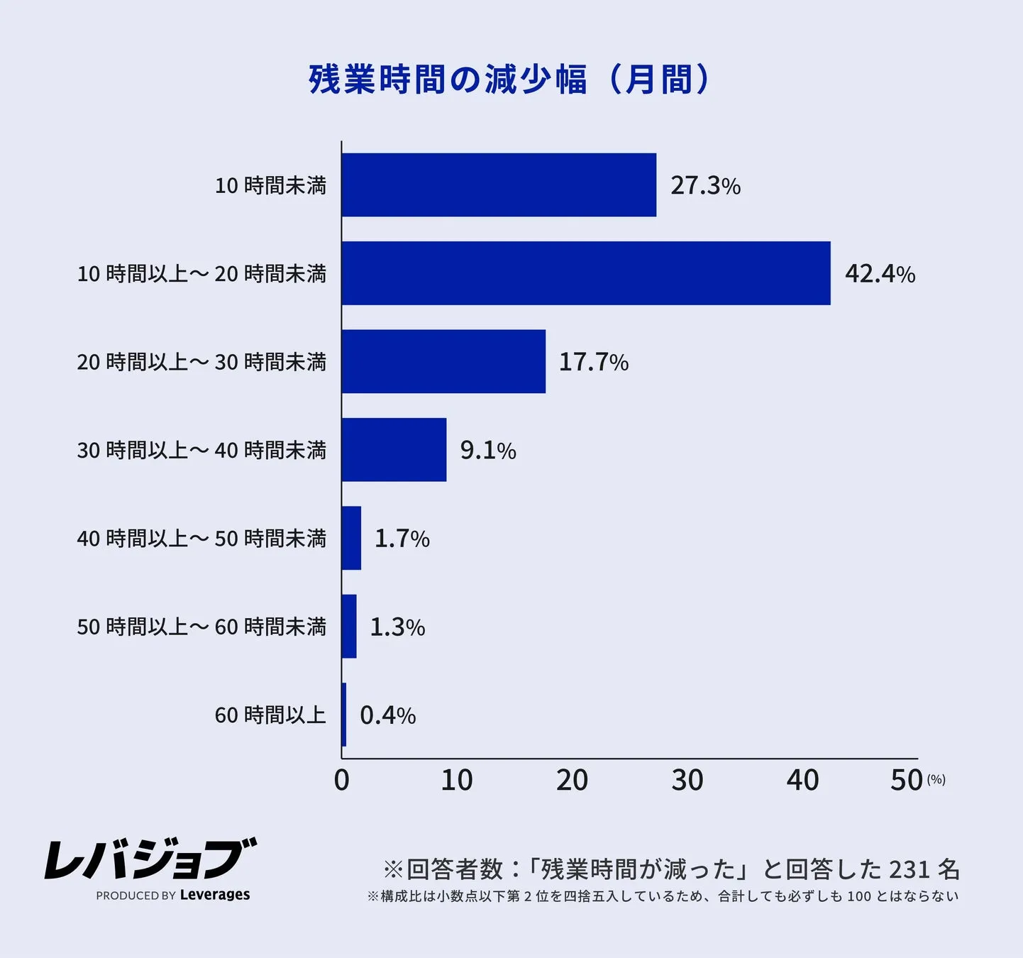 建設業における残業規制と勤務状況に関する調査グラフ