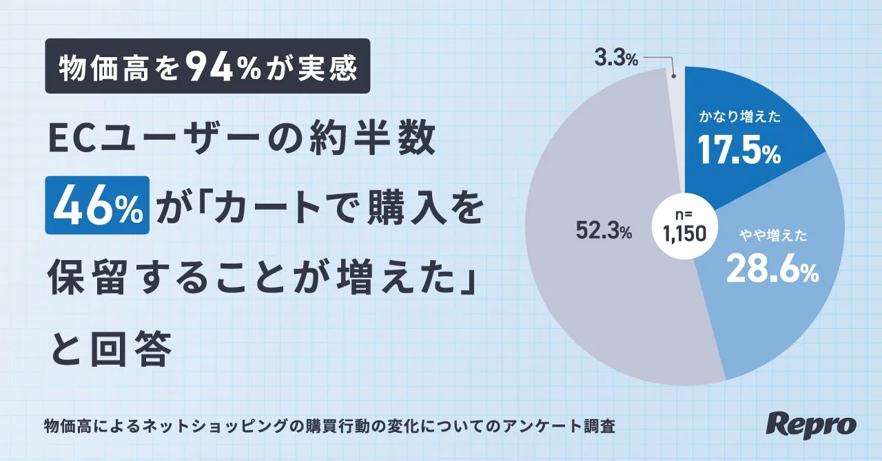 物価上昇を背景にネットショッピングの購買行動の変化を示すグラフ