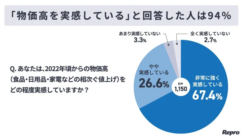 食品や日用品などの値上げが続く中、多くの生活者が物価上昇を実感している様子