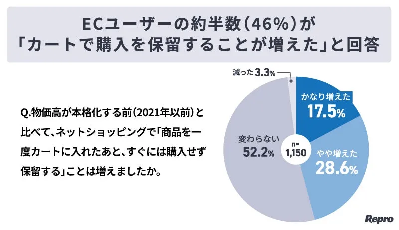 価格や必要性を見極めながら購入を判断する慎重な購買行動を示すグラフ