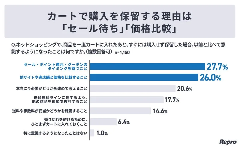 価格変動やお得情報が購入判断のきっかけとなる様子を示すグラフ
