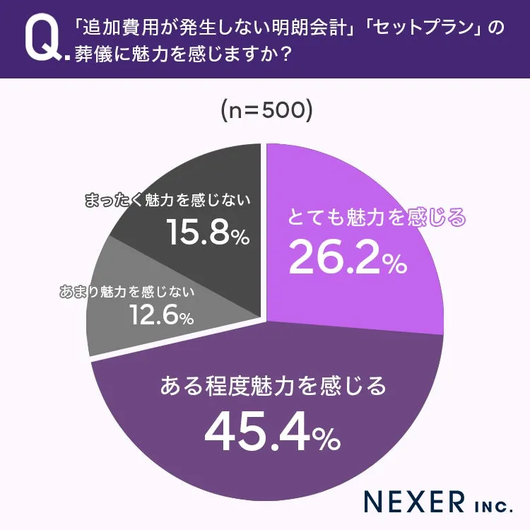 明朗会計・セットプランに魅力を感じるかの割合グラフ