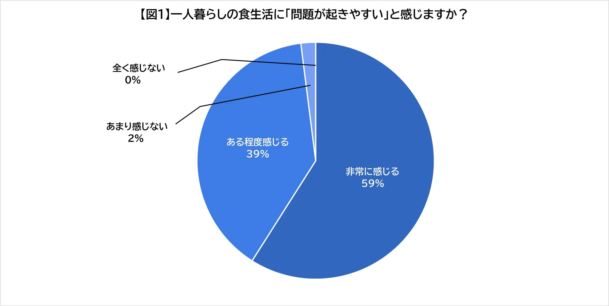 約98%が「食生活に問題が起きやすい」と認識
