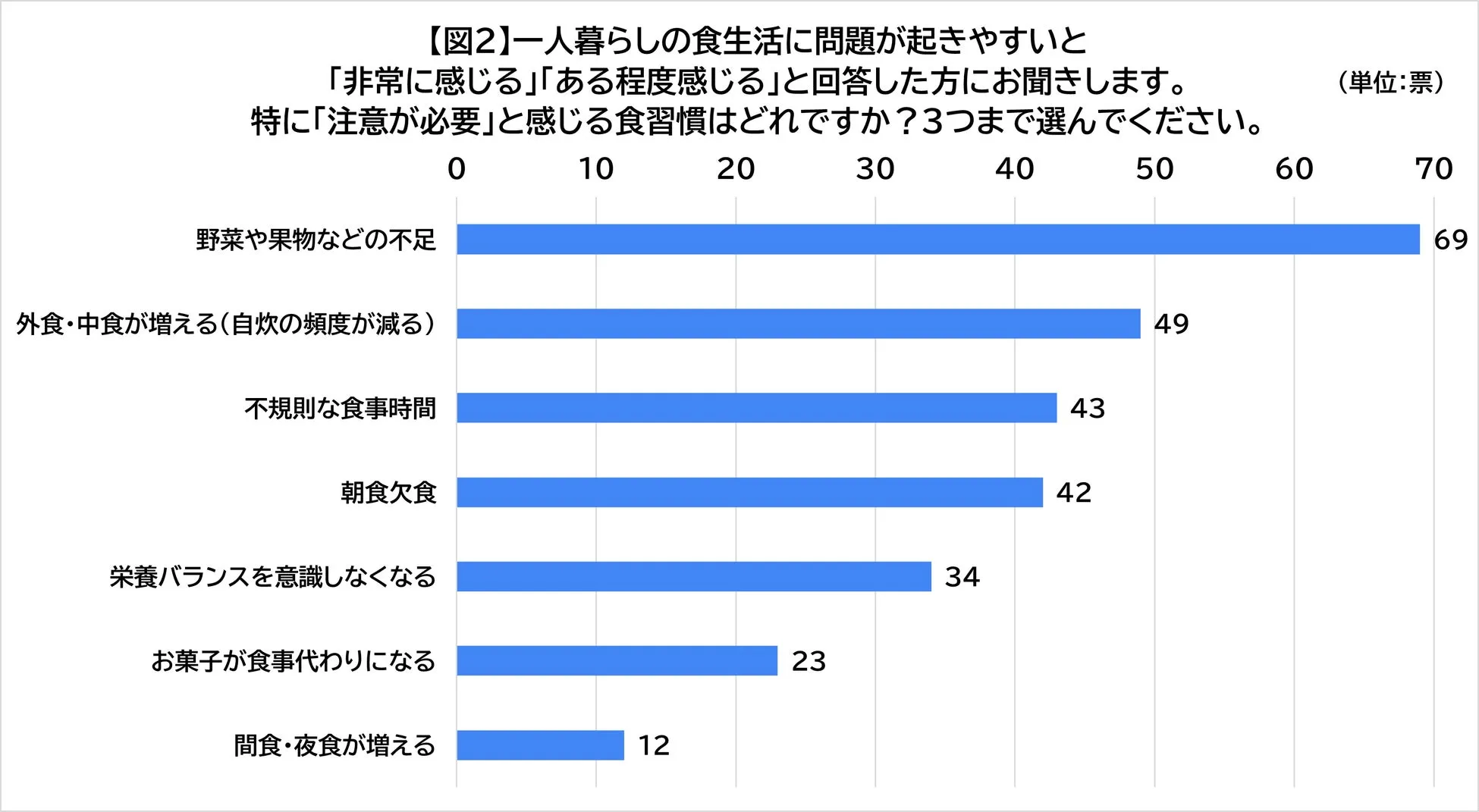 気になる食習慣と栄養バランスの乱れ01