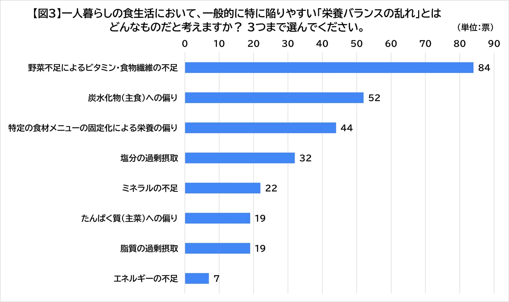 気になる食習慣と栄養バランスの乱れ02