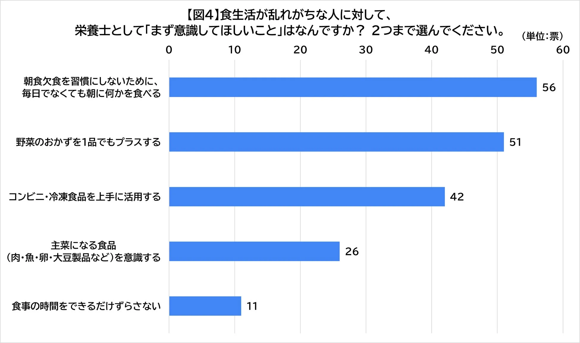 食生活改善のための鍵は「継続的な無理のない取り組み」