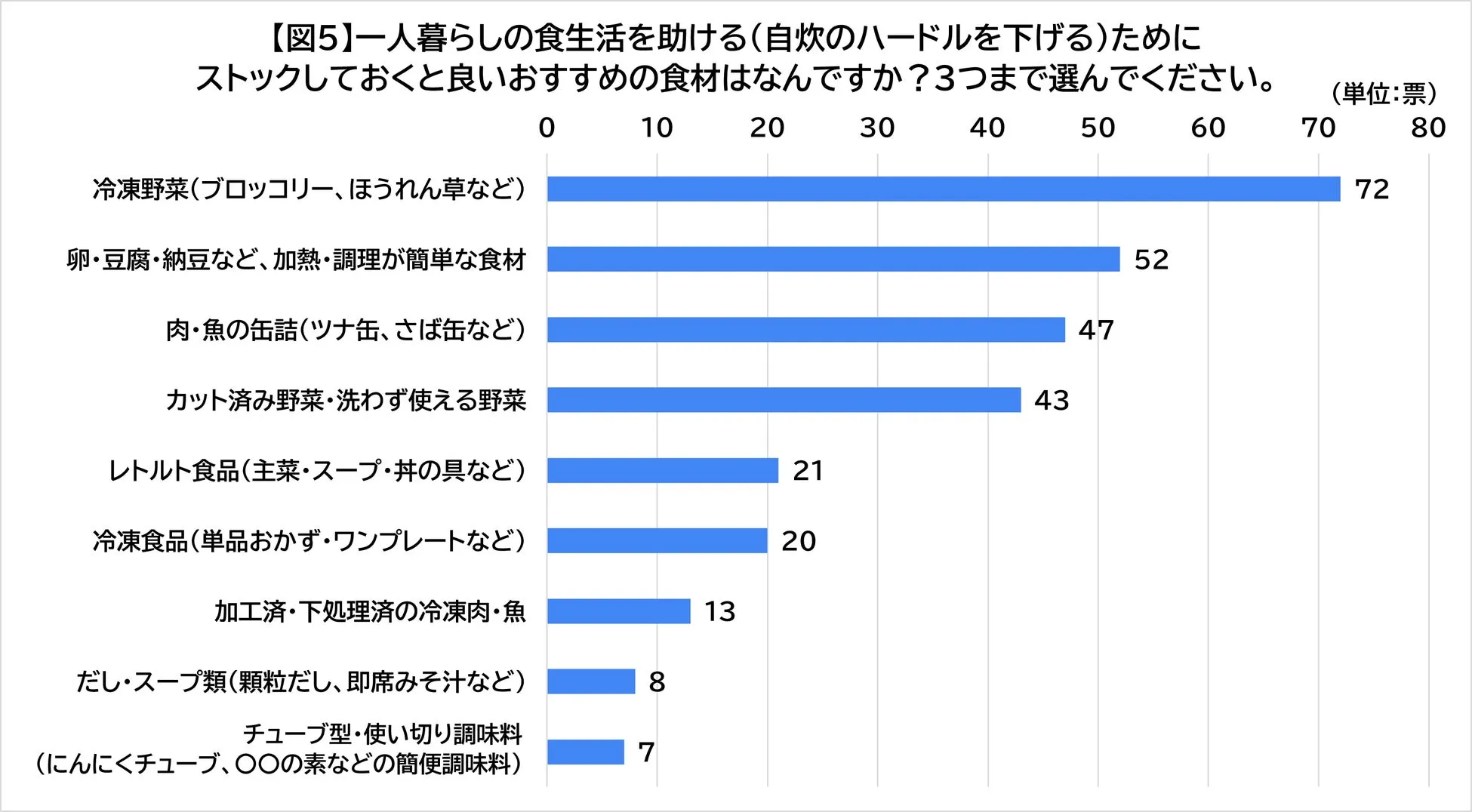 一人暮らしに役立つストック食材&外食時の選び方01