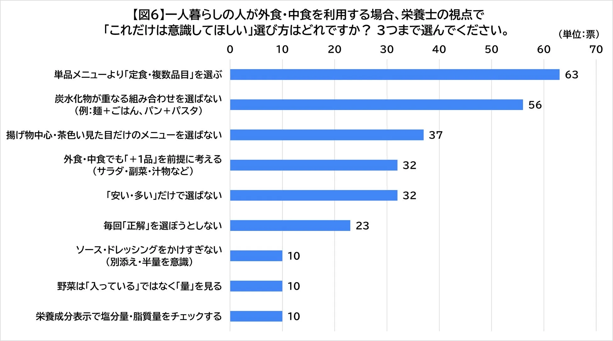 一人暮らしに役立つストック食材&外食時の選び方02