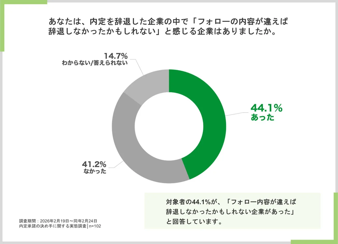 調査結果概要のグラフ画像