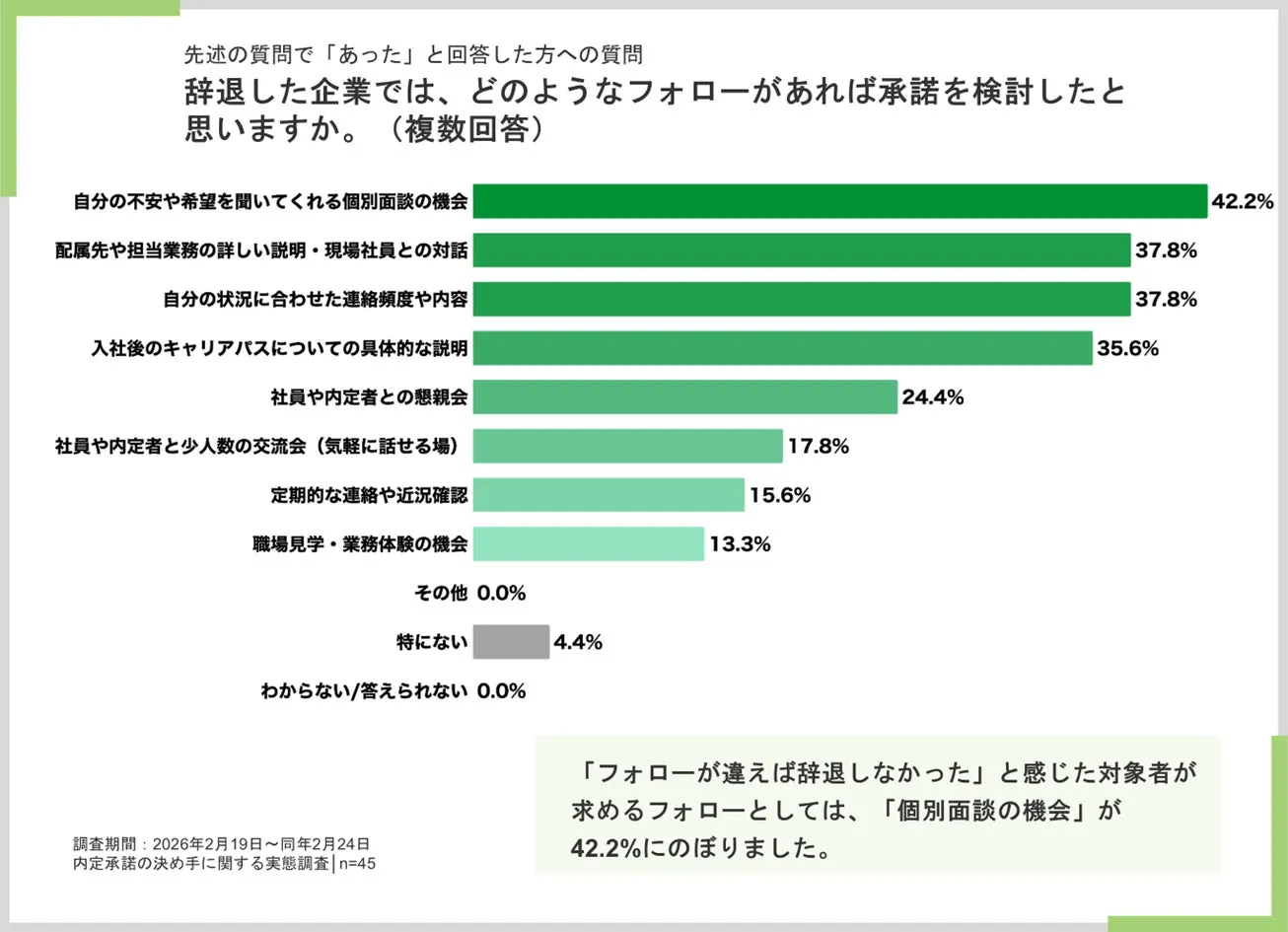 内定者が求めるフォローについてのグラフ