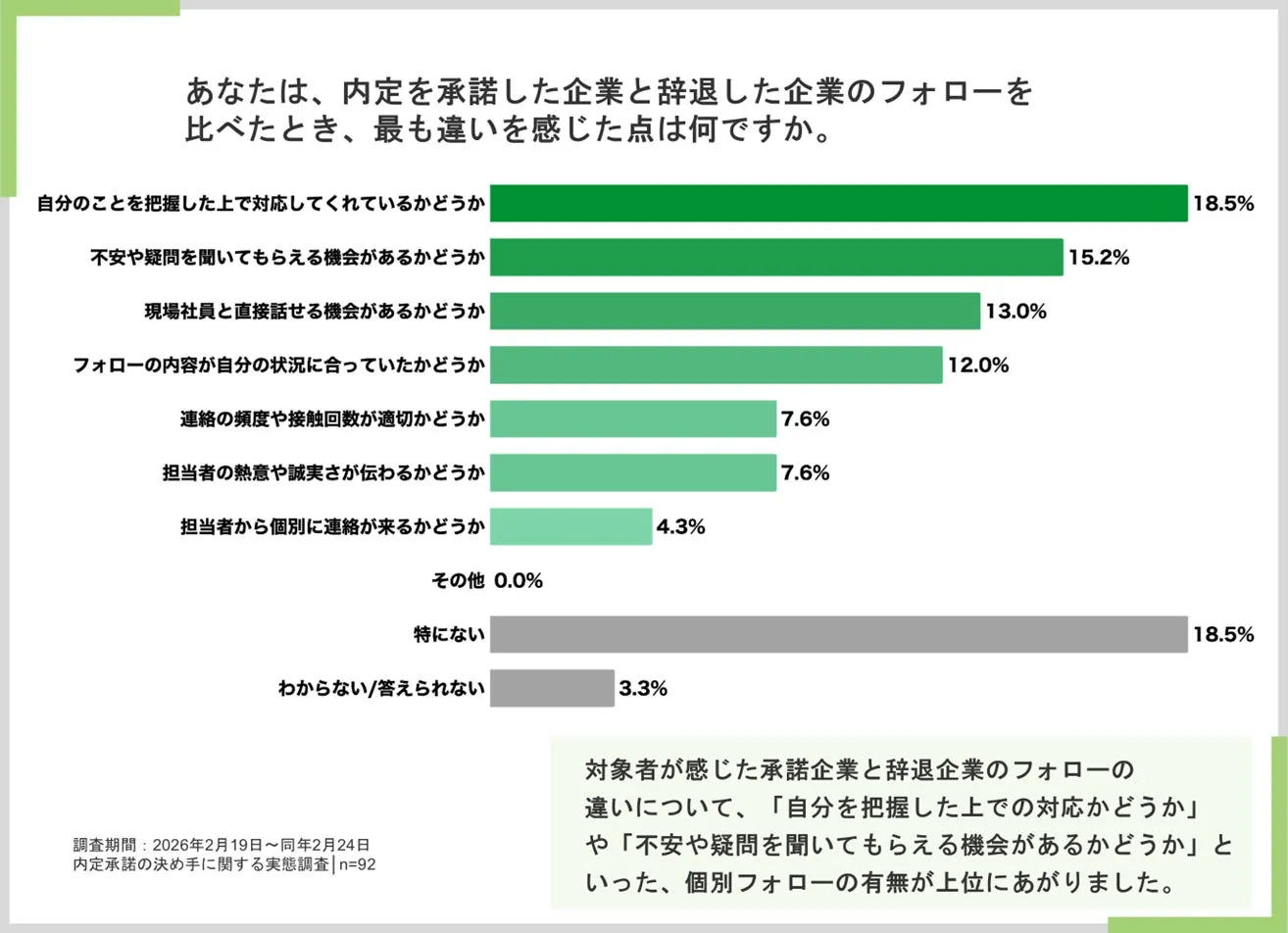 内定を承諾した企業と辞退した企業のフォローの差のグラフ