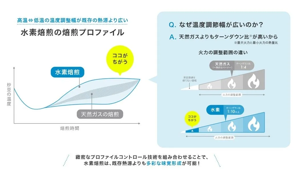 水素焙煎はCO2排出ゼロの説明イメージ