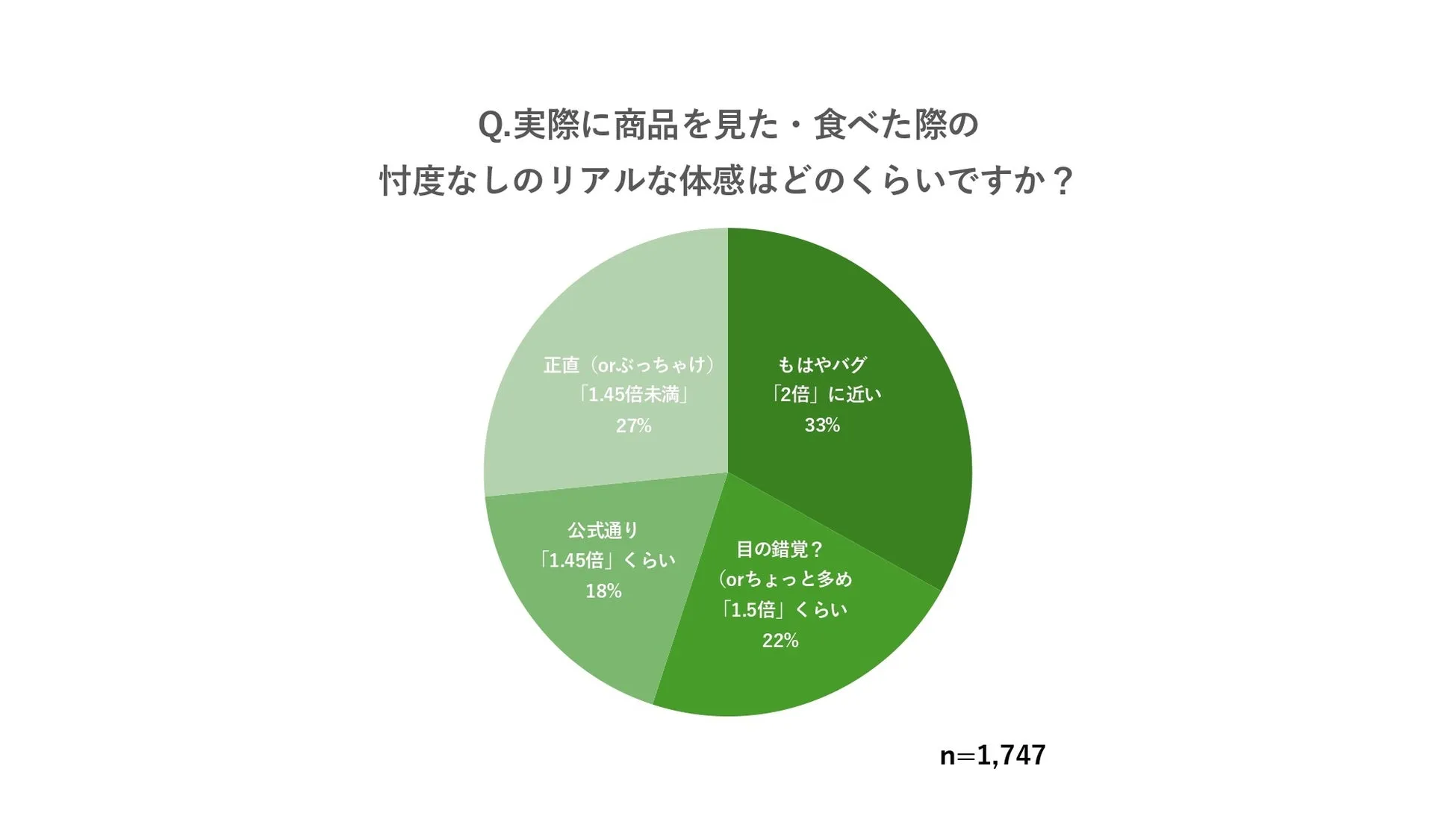 なぜか45％増量作戦1週目の売上好調グラフ