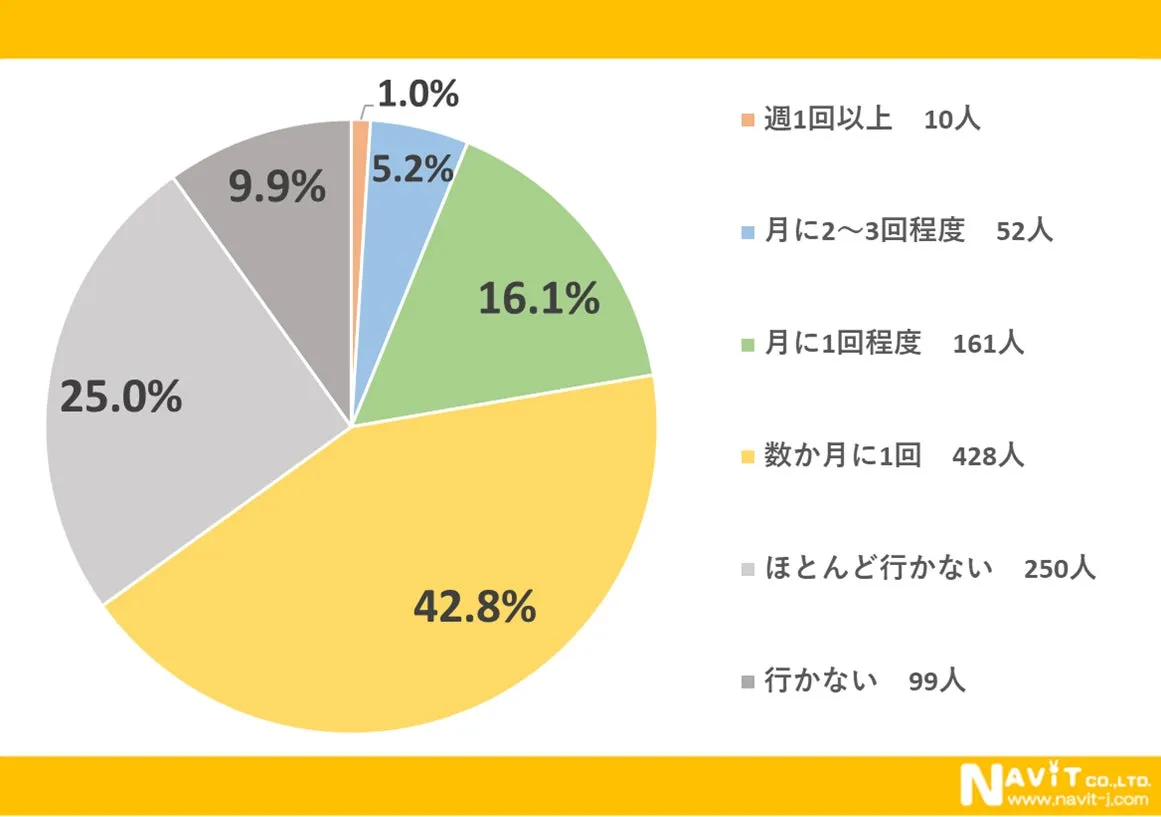 回転寿司の利用頻度…「数か月に1回」が最多