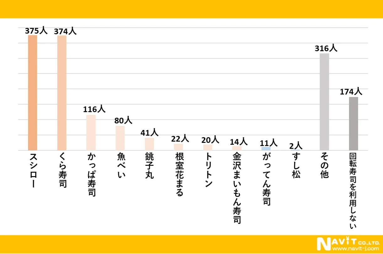 人気の回転寿司チェーンは…？