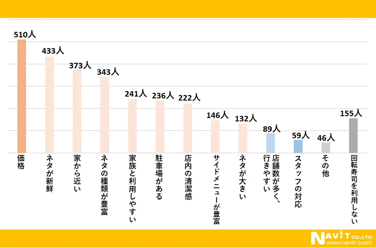 お店選びで重視されるのは…？