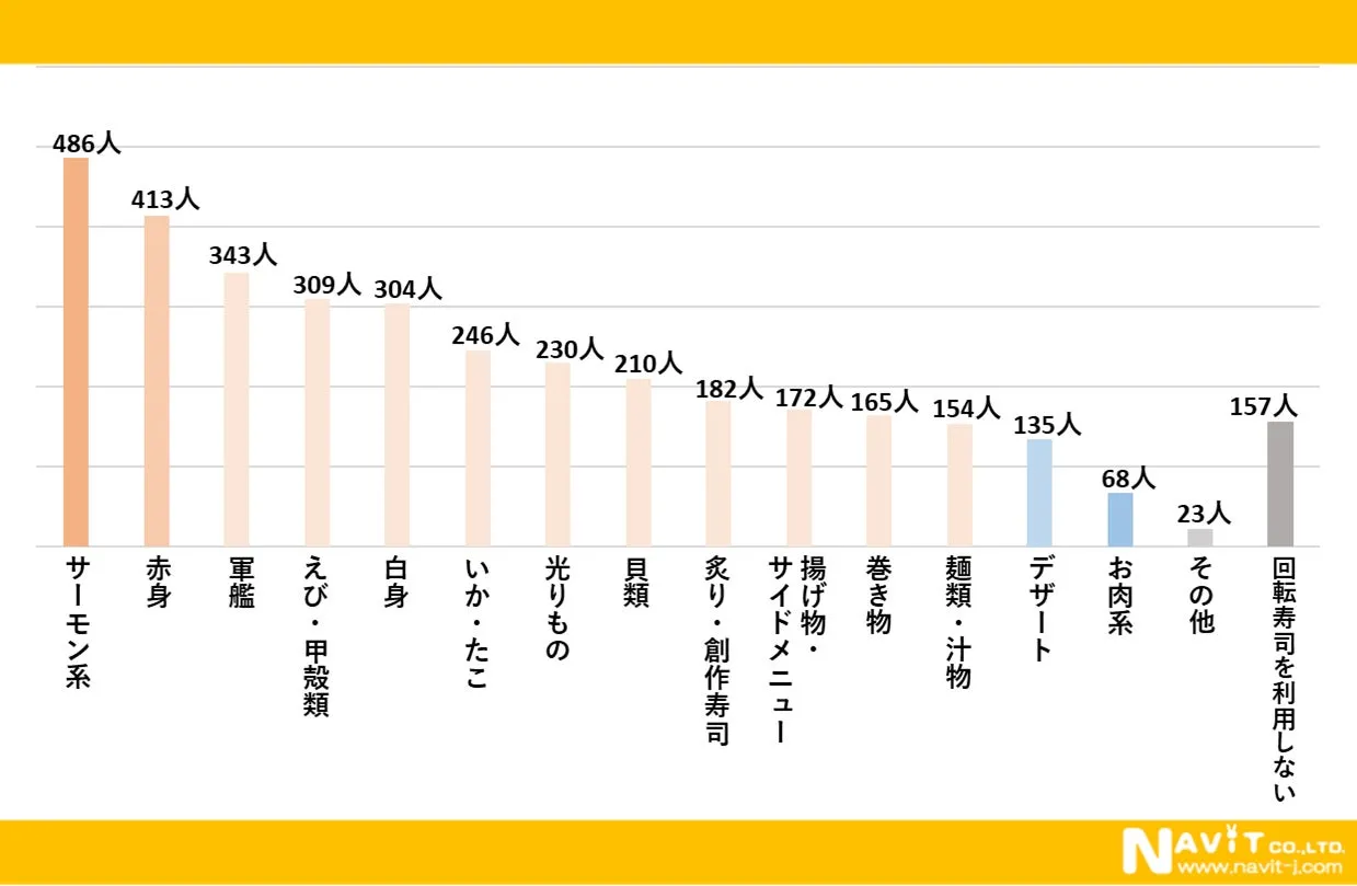 人気の注文ジャンルは…？