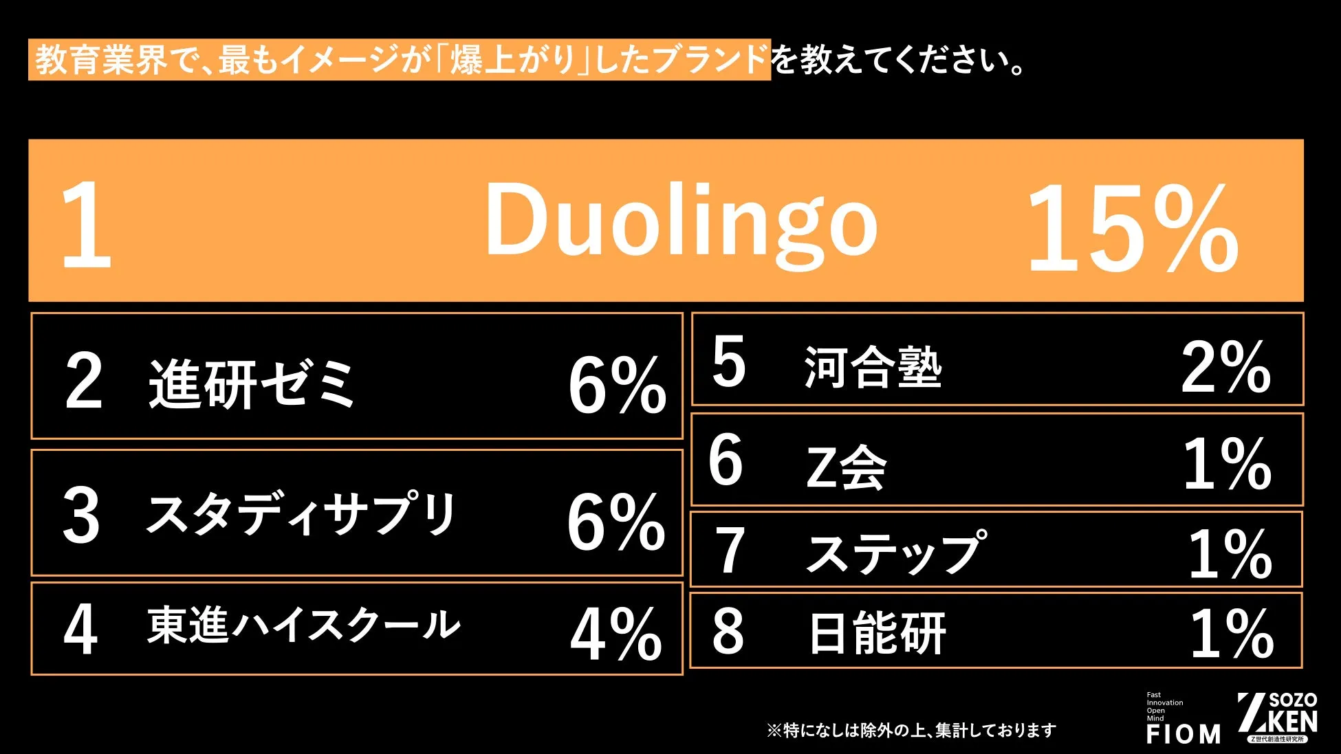 Z世代の自己投資と教育ブランドへの意識を示すレポートイメージ