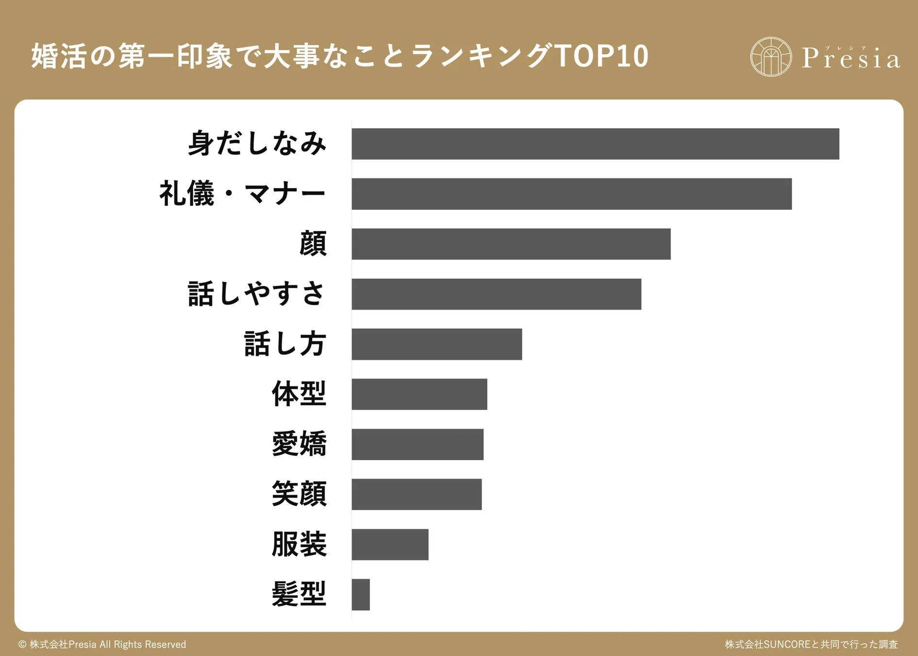 第一印象における重要視する要素ランキング