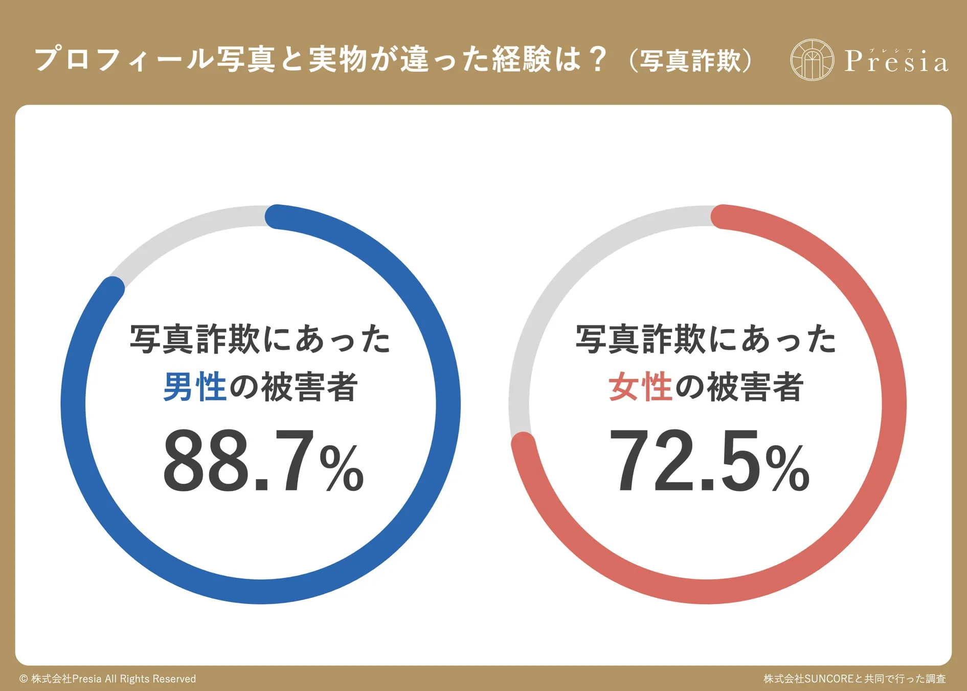 写真詐欺被害経験率の男女別割合