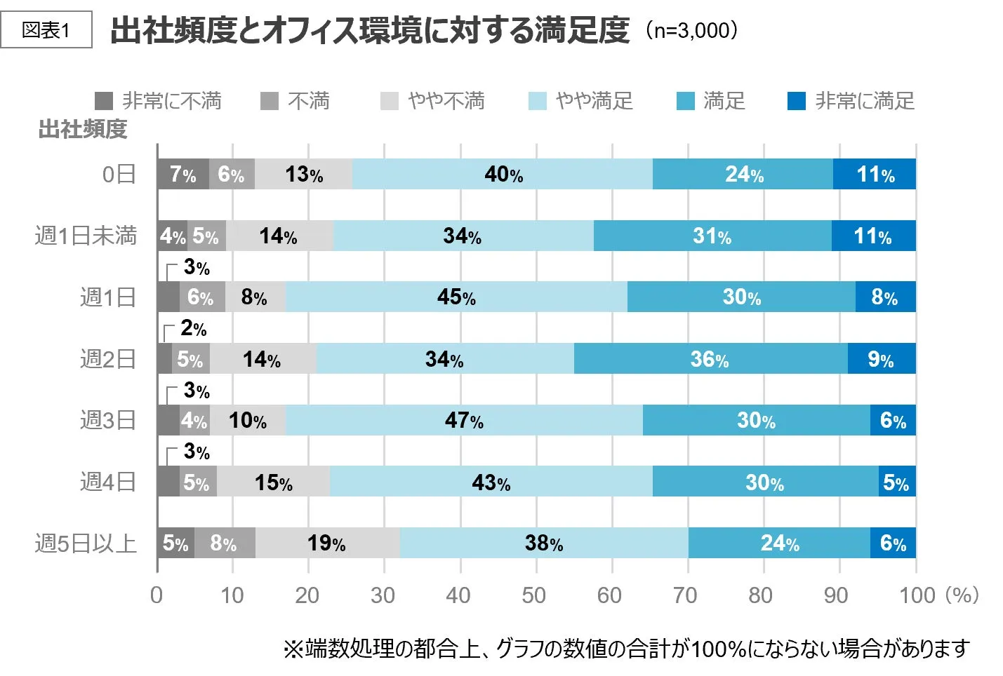 出社頻度とオフィス環境に対する満足度の調査結果グラフ