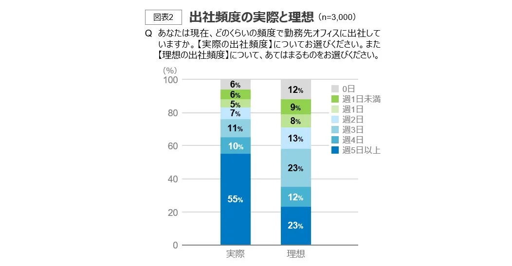オフィスワーカーの出社頻度の実際と理想を示す円グラフ