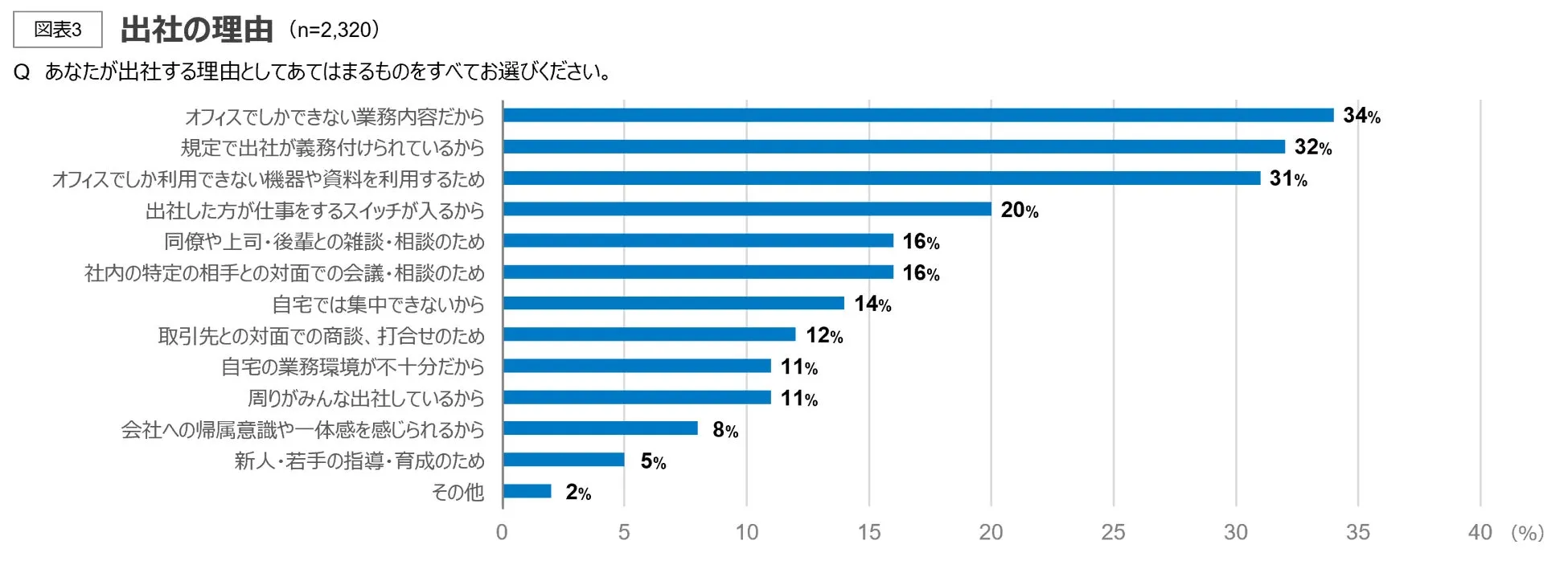 オフィスへの出社理由上位3位を示した棒グラフ
