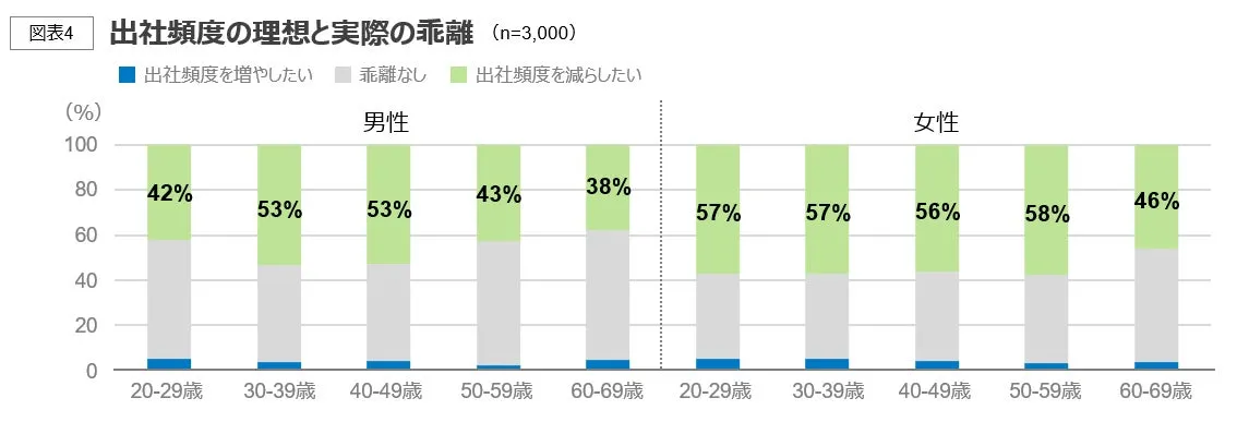 年代・性別別の出社頻度の理想と実際の乖離を示すグラフ