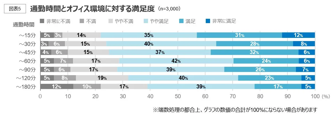 通勤時間別のオフィス環境満足度を示したグラフ