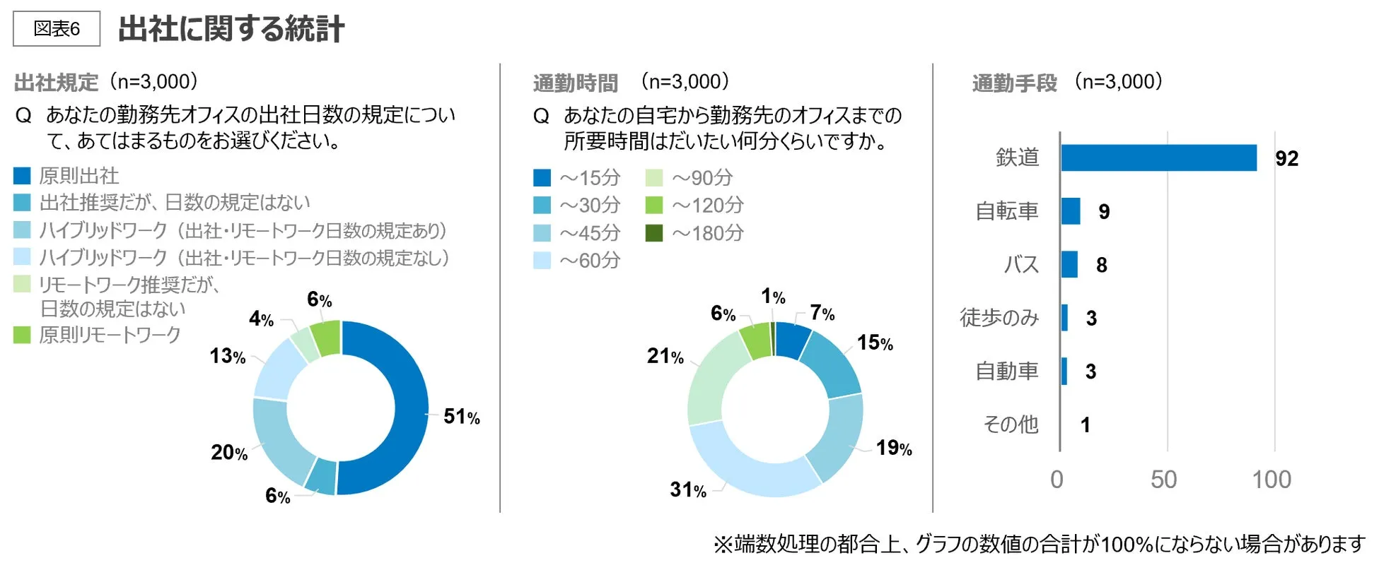 出社規定や通勤時間、通勤手段に関する統計資料