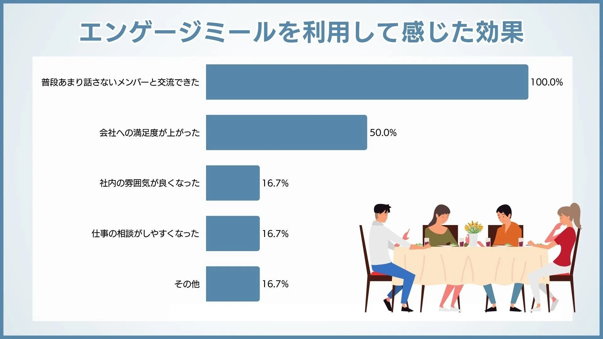 エンゲージミールでの交流効果を示す会食の様子