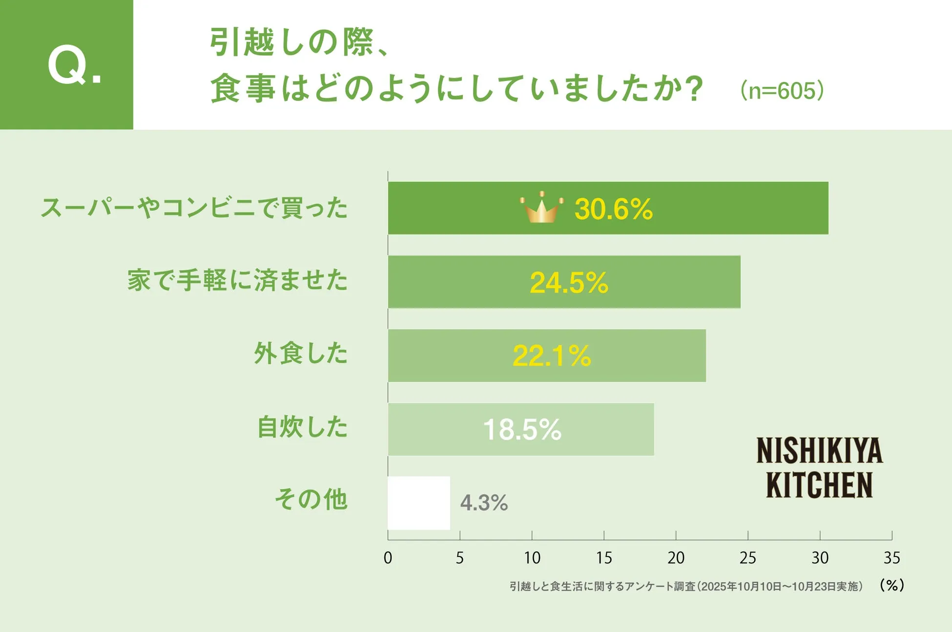 引越し当日は調理器具が箱に入り自炊が困難な実情