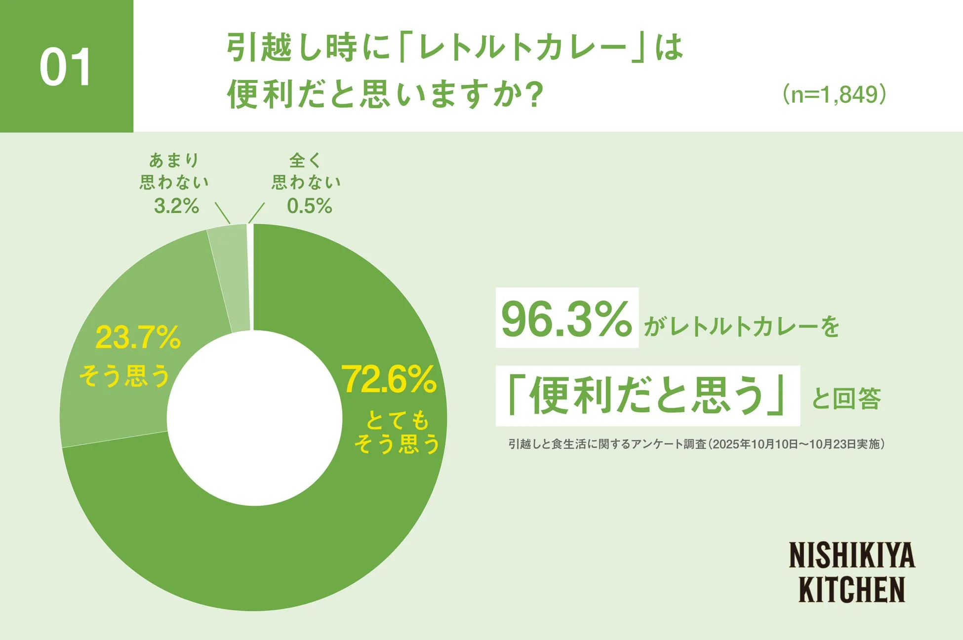 引越し時にレトルトカレーは便利と思う人が96.3%