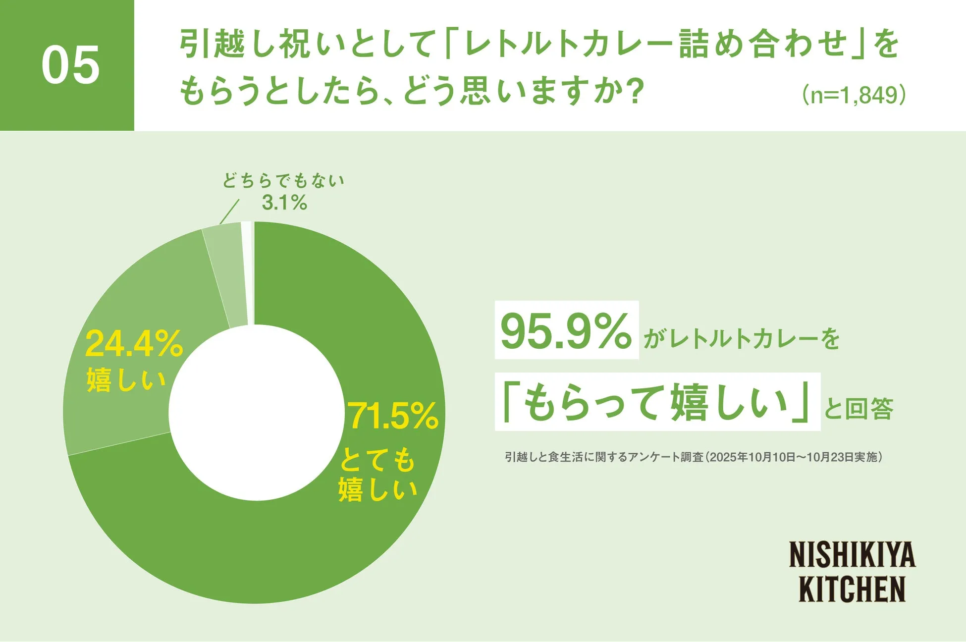 引越し祝いでレトルトカレーの詰め合わせをもらうと嬉しいと感じる人が95.9%