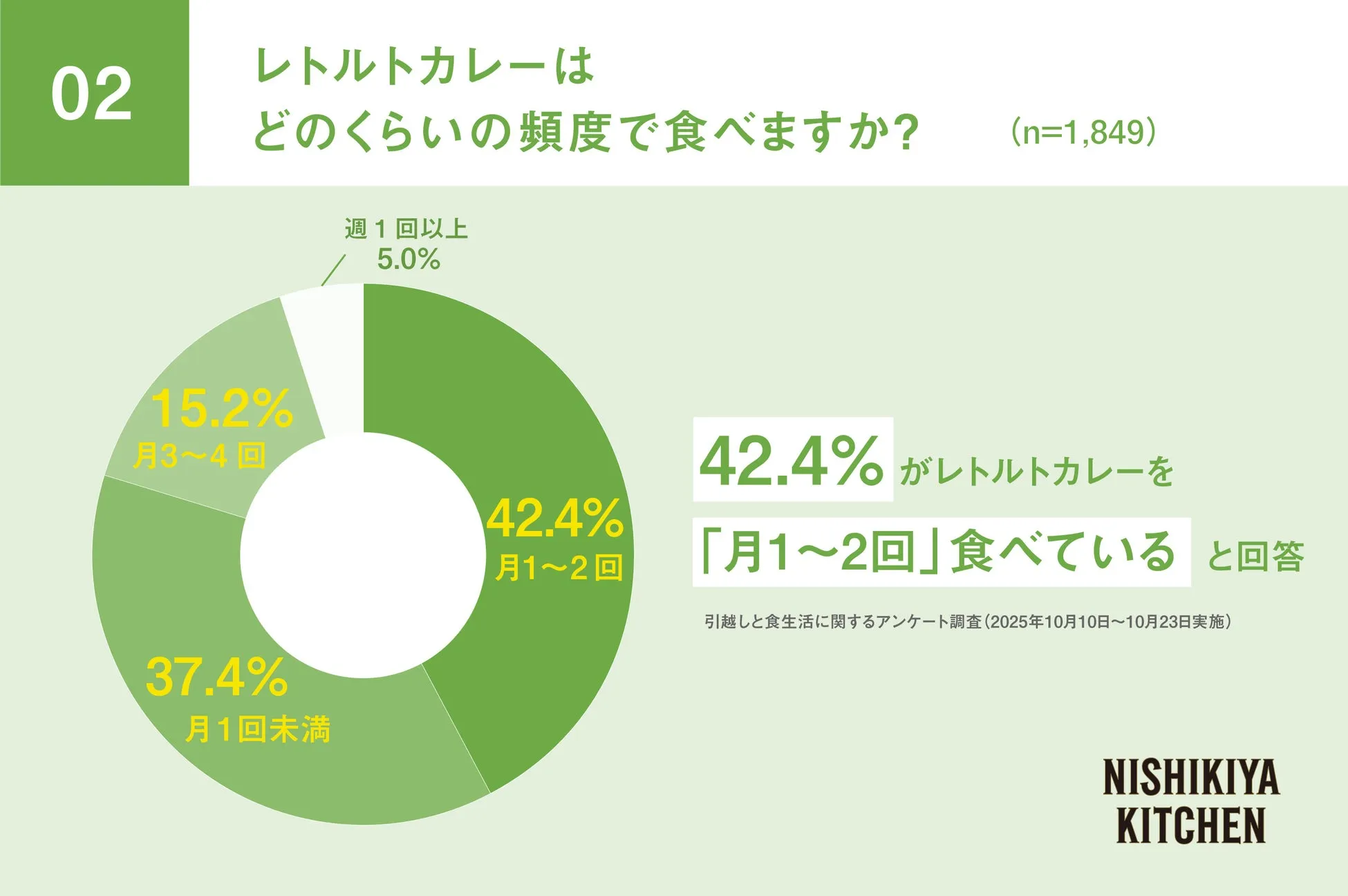 レトルトカレーを月に1-2回食べる人は42.4%