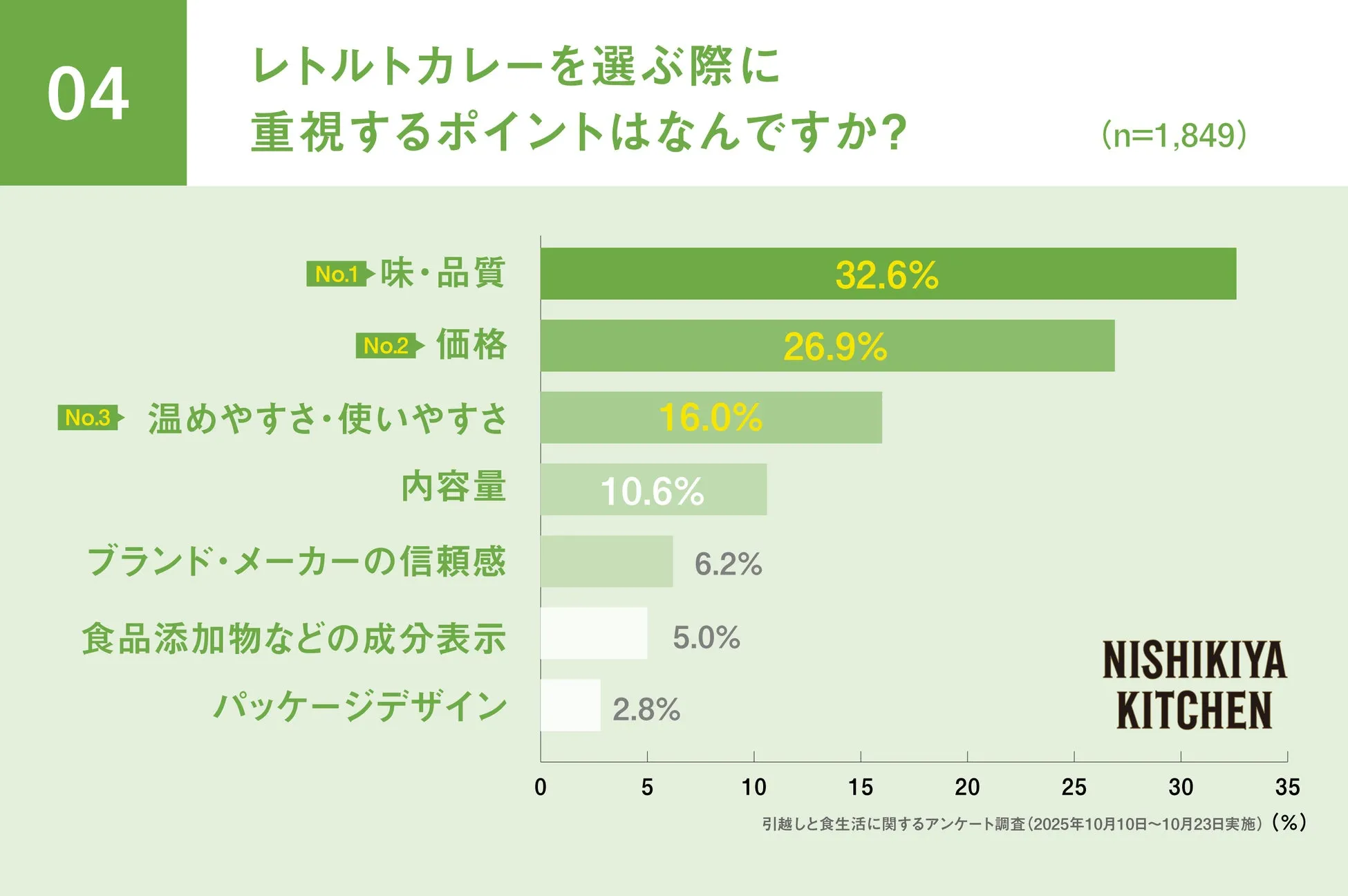 レトルトカレーを選ぶ際の重視点は味・品質