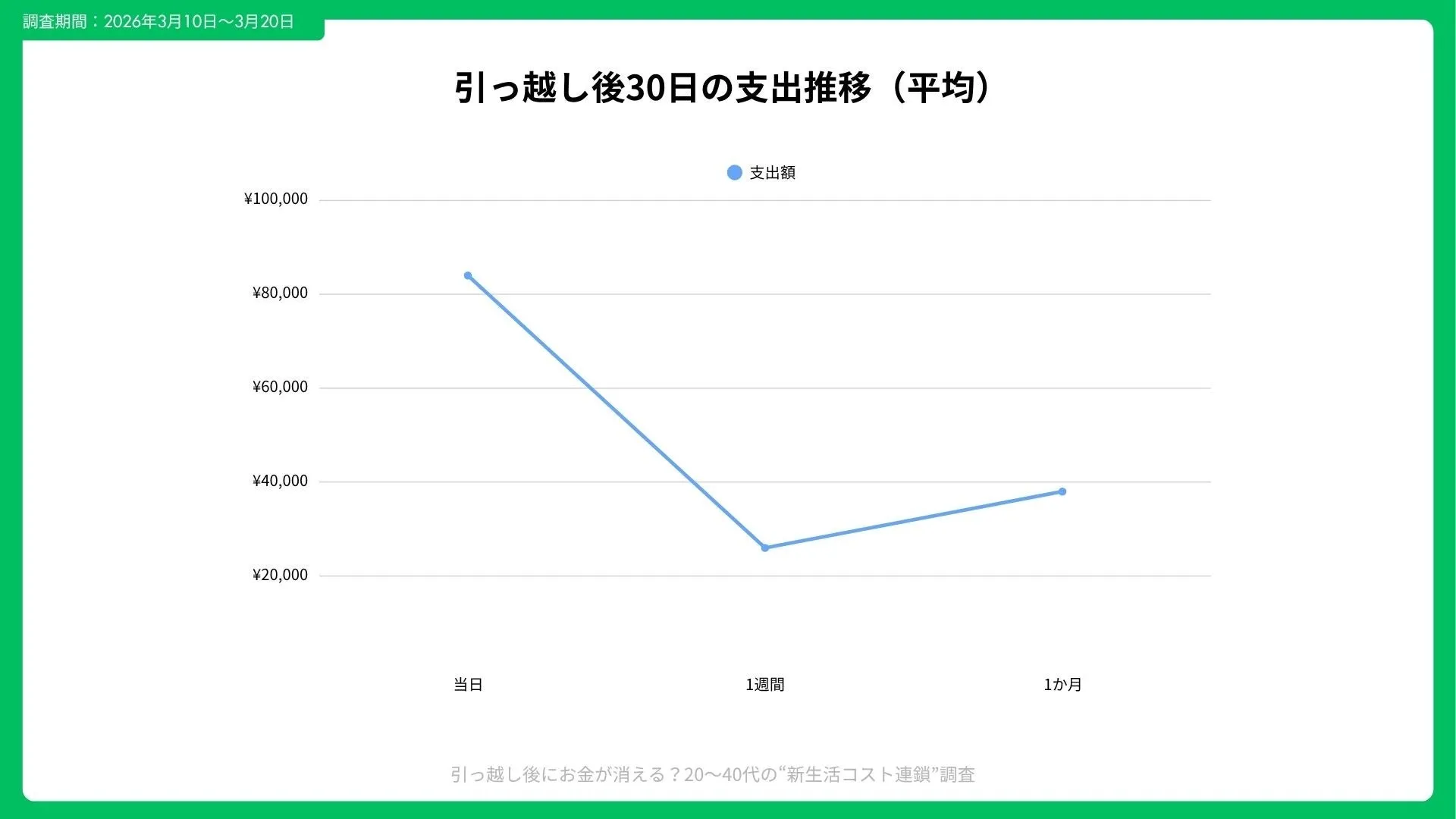 引っ越し後30日で発生する支出の時系列を示すグラフ画像