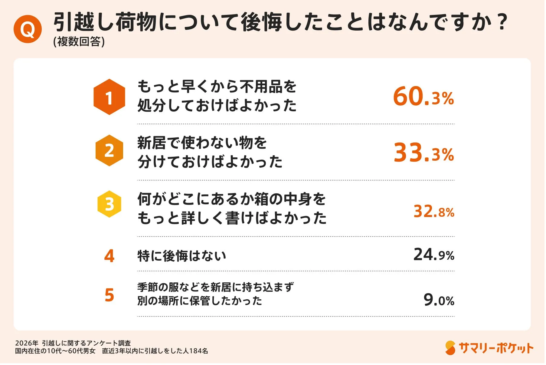引越し後の後悔トップは「不用品処分の先送り」