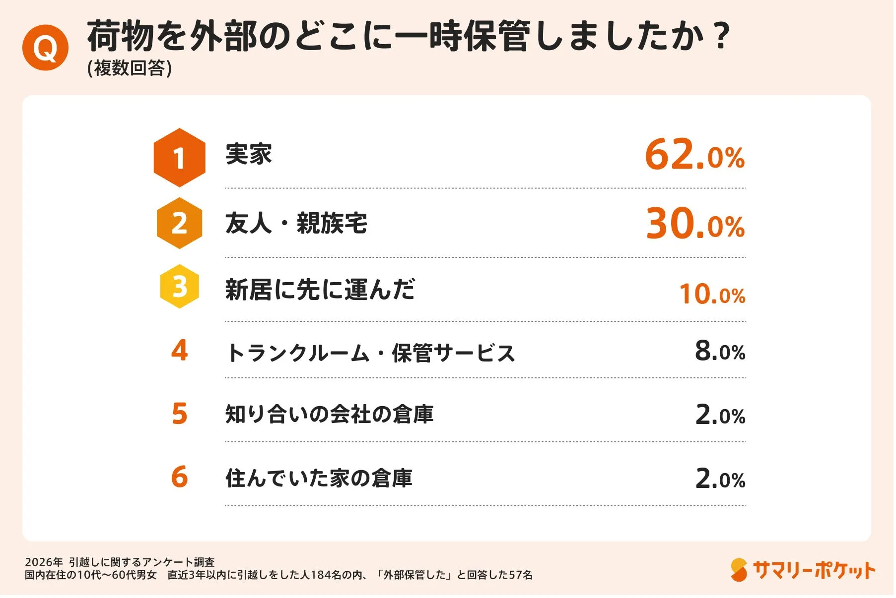 荷物管理の工夫―実家や友人宅への一時預けとその課題02