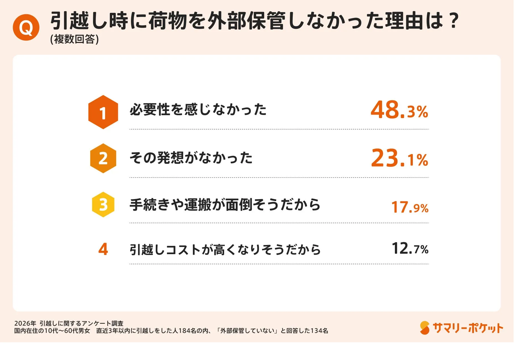 荷物の外出し意向と「だんだん引越し」という新習慣の可能性