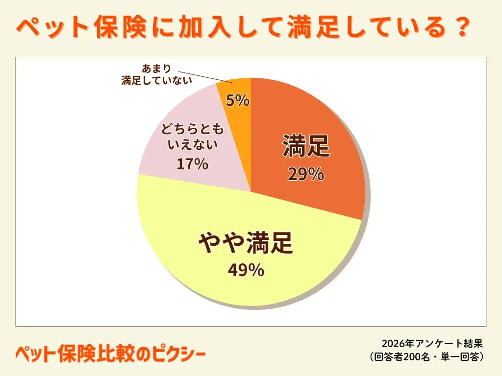ペット保険の満足度に関する統計データの図
