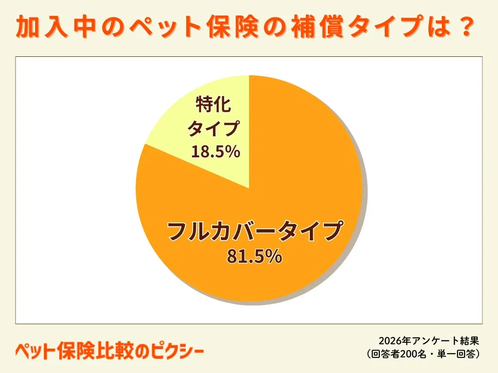 ペット保険の補償範囲別加入割合のグラフ