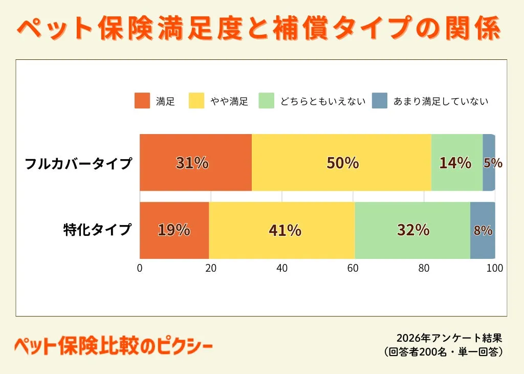 補償タイプ別満足度の比較グラフ