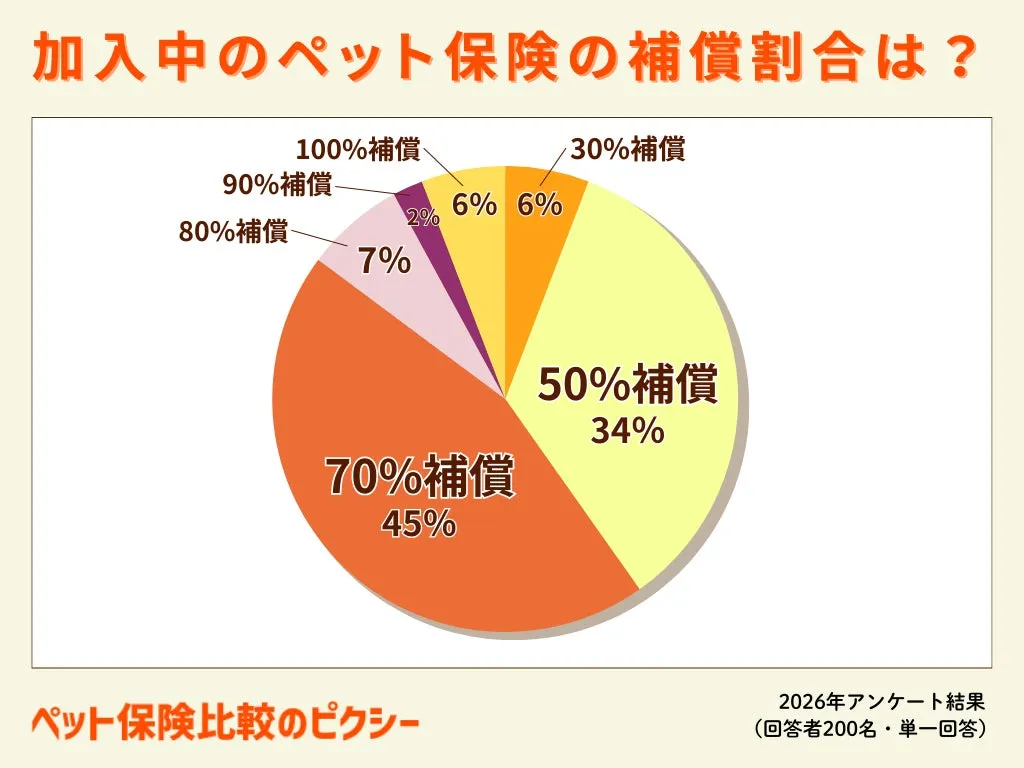 補償割合別加入割合の円グラフ