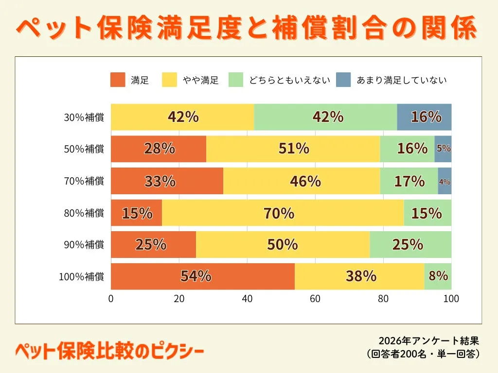 補償割合別満足度の棒グラフ