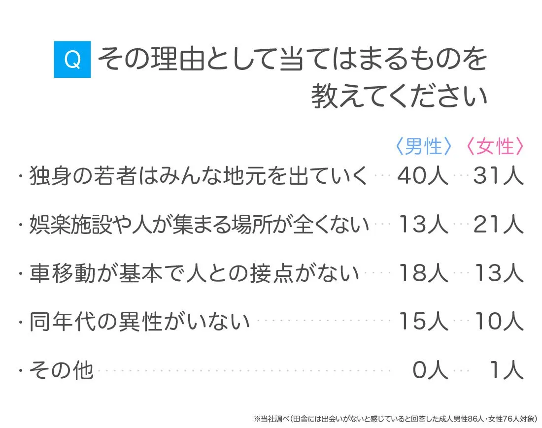 田舎に出会いがない理由の調査結果グラフ